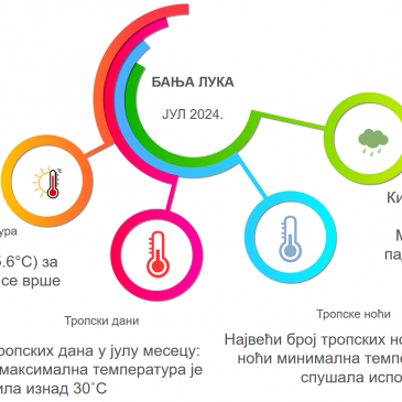 Јул 2024. најтоплији јул у Бањалуци од како се врше мерења