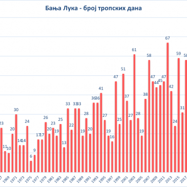 Оборени рекорди за Бањалуку: најтоплији август, најтоплије лето, највише тропских дана и ноћи