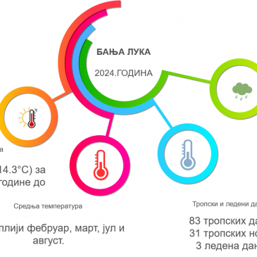 2024. година најтоплија година у Бањалуци